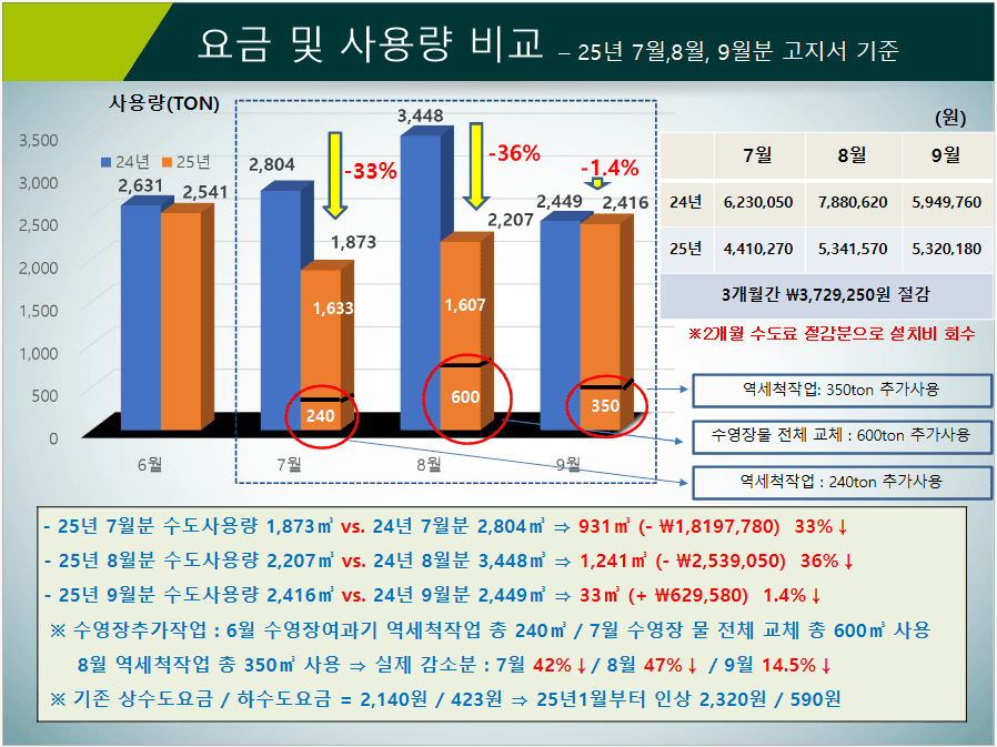 물 절약 앞장서는 태백시시설관리공단,
태백국민체육센터 절수설비 설치로 눈에 띄는 성과